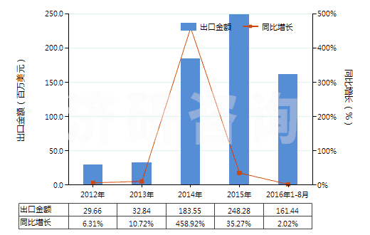 2012-2016年8月中國(guó)醋酸纖維素制板,片,膜,箔及扁條(非泡沫料,未用其他材料強(qiáng)化,層壓,支撐)(HS39207300)出口總額及增速統(tǒng)計(jì)